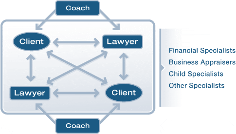 proc_collab_divorce Collaborative Divorce Lawyer Carlsbad California